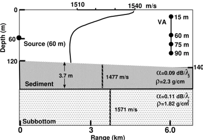 Fig. 9. Modelo de partida para a campanha MREA’03. Todos os parˆ ametros s˜ ao independentes da distˆ ancia excepto a profundidade da ´ agua.