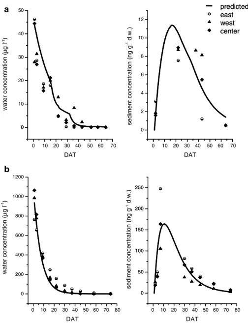 Fig. 1. Measured and predicted concentrations in water (lg l 1 ) and in sediment (ng g 1 d.w.) for cinosulfuron (a) and pretilachlor (b).