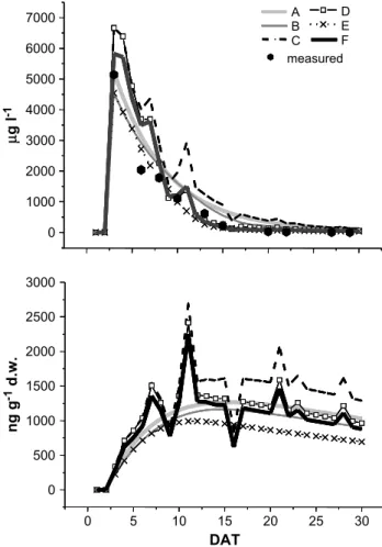 Fig. 3 shows the results for the ﬁrst sensitivity/uncer- sensitivity/uncer-tainty analysis, in which water and sediment concentration variations are displayed in the six diﬀerent scenarios (A ! F) of Section 2.8