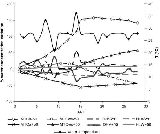Fig. 4. Sensitivity analysis of DynA model simulation for molinate: percentage of water concentration variation during the simulation time due to the change of the most sensitive input parameters.