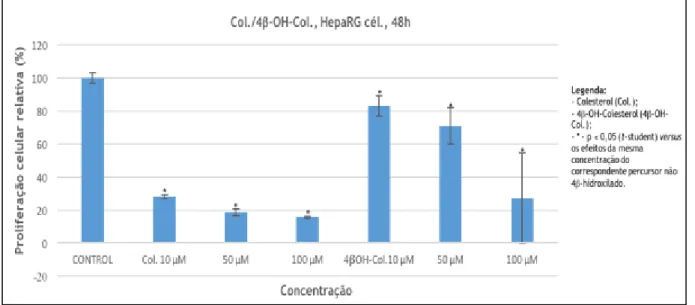 Gráfico 1.1 – Efeito dos compostos em estudo na linha celular HepaRG. 