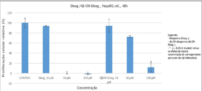 Gráfico 1.3 – Efeito dos compostos em estudo na linha celular HepaRG. 