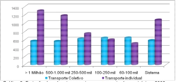 Gráfico 2: Emissão de poluentes por viagem, por porte de município – 2008     Fonte: ANTP, 2008