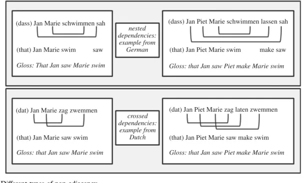 Figure 1. Different types of non-adjacency.