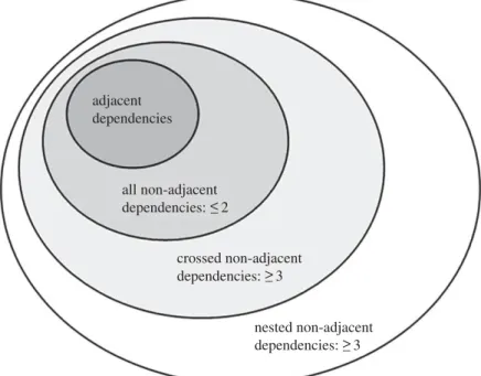 Figure 3. A schematic of the suggested levels of processing complexity—see also [2]. Each level of the hierarchy denotes a deci- deci-sive factor that adds to processing complexity