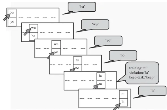 Figure 4. A schematic of the experimental task and possible sequences in the condition involving three nested dependencies.