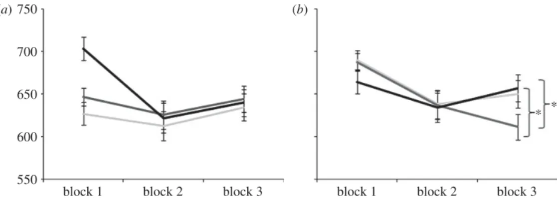 Figure 6. Reaction times in milliseconds per sequence type (crossed or nested) per violated sequence position (first (light grey bars), middle (mid-grey bars) and last (dark grey bars) position), collapsed over language