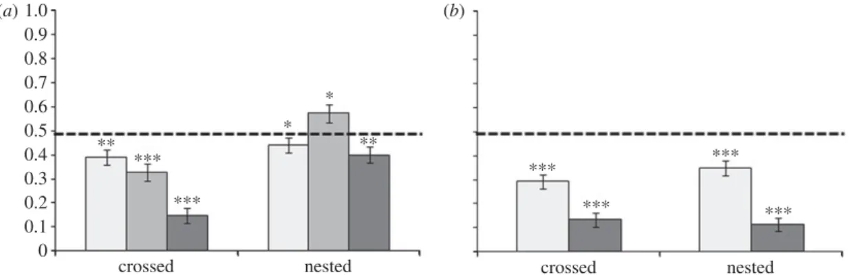 Figure 8. Error rates per sequence position in both crossed and nested structures with (a) three and (b) two dependencies.