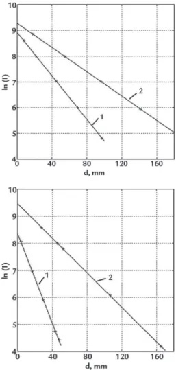 Figure 3 Influence of the  intensity of γ-rays on the sample thickness.