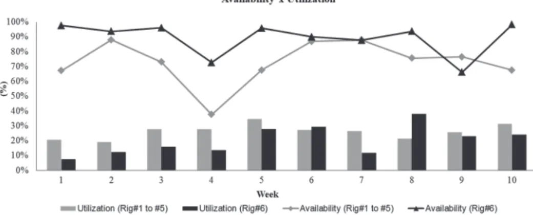 Figure 2 Comparison of availability  and utilization between the electrical  hydraulic jumbo fleet (Rig#1 to Rig#5)  and the computerized one (Rig#6) from  28 September 2011 to 30 November 2011.