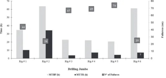 Figure 3 shows the results for the  analysis of MTBF, MTTR and number 
