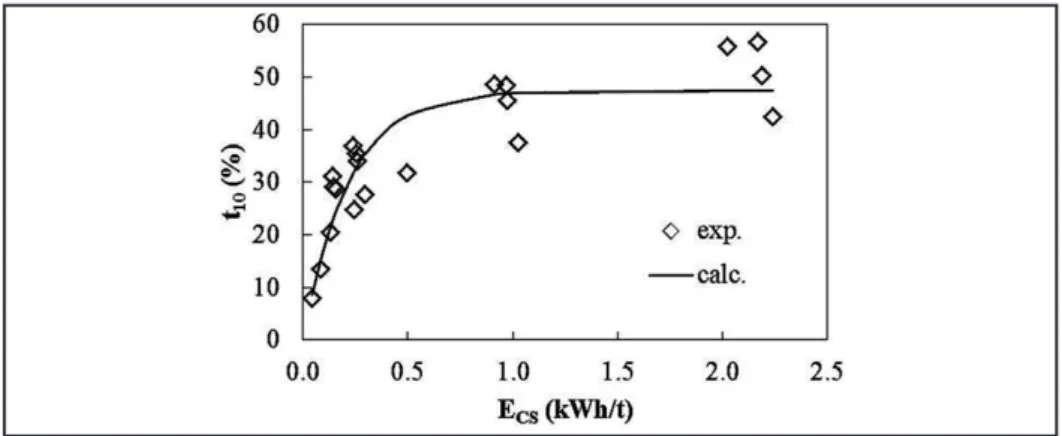Figure 11 was obtained by plotting  the speciic comminution energy (Ecs)  against  t 10  values, which are deined as 