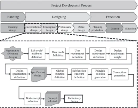 Figure 1 Project development  process based on PRODIP method.