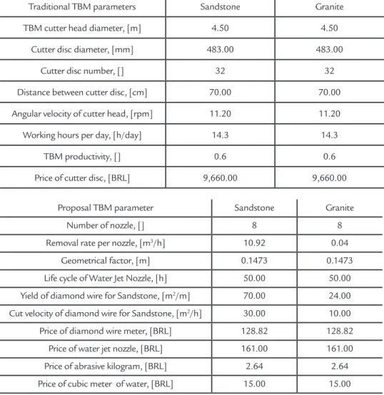 Table 4 Proposal TBM parameters  utilized in performance index calculation.