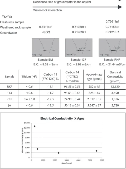 Figure 5 Schematic view showing  the analysis of the water-rock interaction  process by the  87 Sr/ 86 Sr ratio values