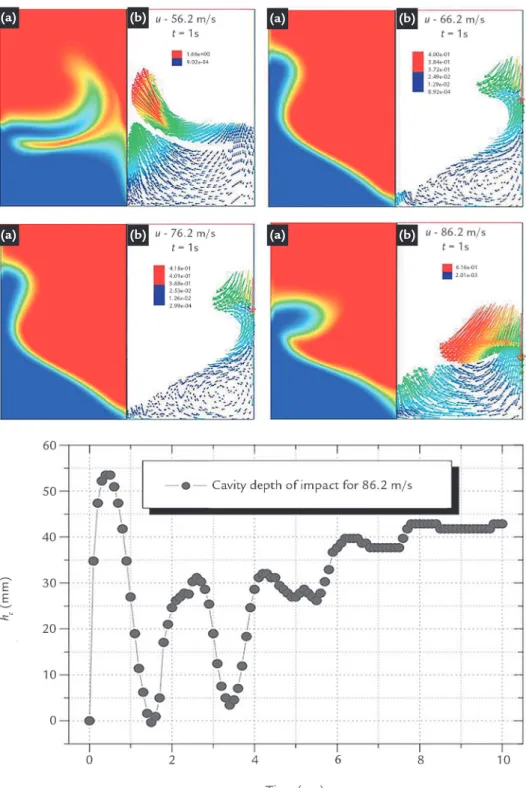 Figure 5 shows the variation of  impact cavity calculated by CFD model  over the simulation time with the input  speed of 86.2 m/s