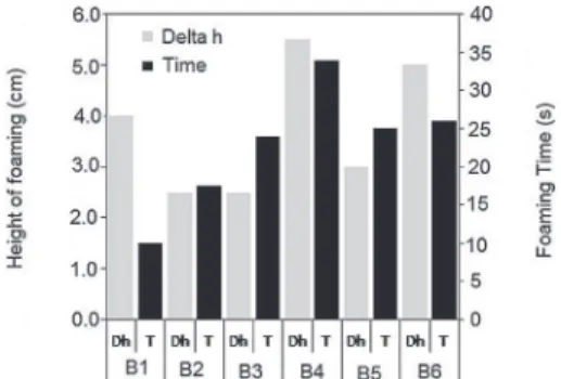 Figure 3 Differences of slag heights for the  different formulations of foaming material.