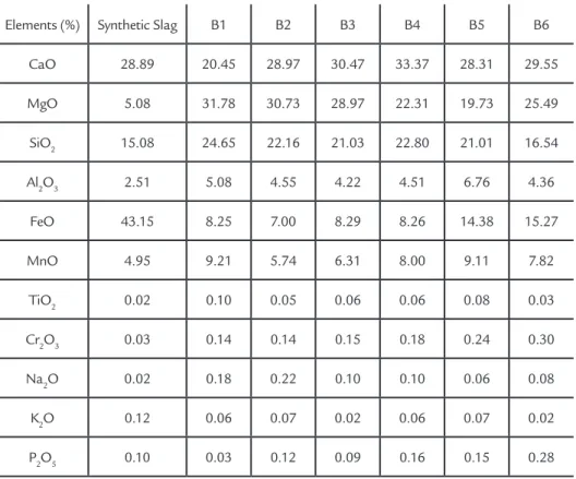 Table 7 shows the chemical composition of the inal slag after experiment of foaming slag.