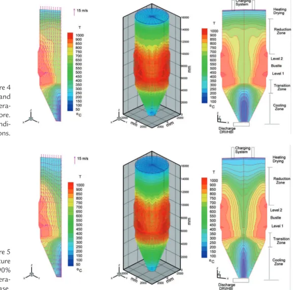 Figure 4 Gas flow characteristics and  temperature distributions for the  opera-tion with 90% pellet A and 10% lump ore