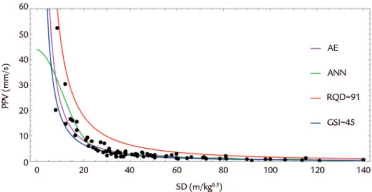 Figure 2 Comparing AE, ANN, GSI and  RQD performances for PPV prediction.