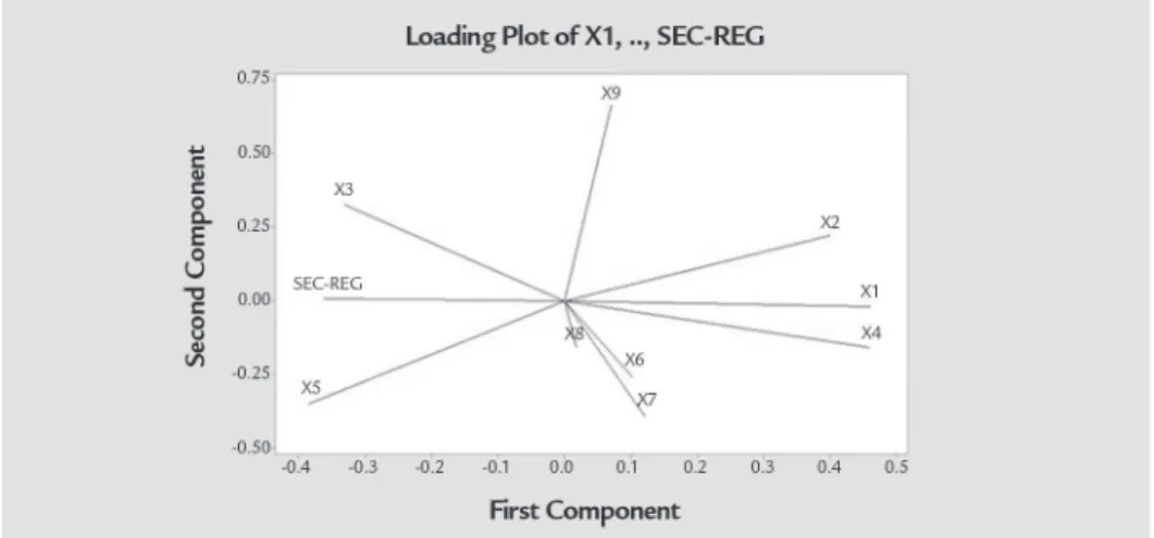 Figure 1 Factorial load chart considering nine  che-mical variables and the metallurgical  reco-very analyzed in the laboratory