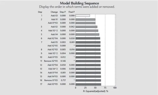 Figure 4 presents the results of  the multiple regression obtained with  MINITAB ®  software