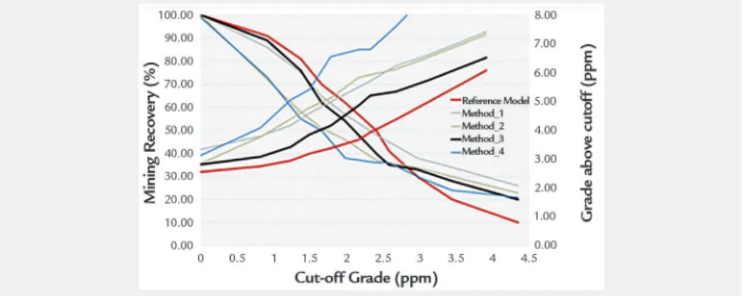 Figure 2 shows cut-off grade x ton- ton-nage and cut-off x average grade curves  for the reference block grade (red lines),  as well as for estimated models