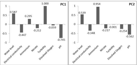 Figure 11. Correlation between PC1 and PC2 components in FS2.