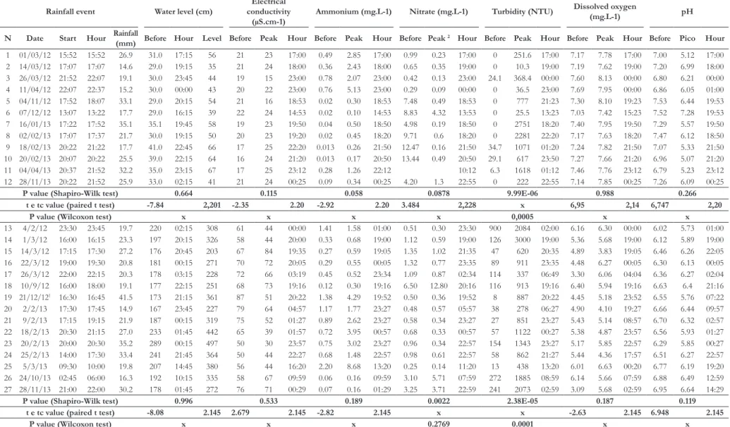 Table 2. Rainfall height, luviometric level, and physicochemical parameters prior to the event and at peak maximum variation.