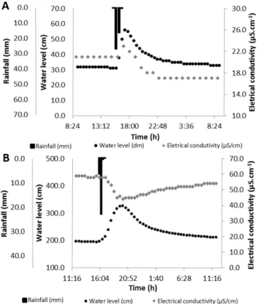 Figure 5. Water ammonium concentration in seven and 25 events  in FS1 (A) and FS2 (B).