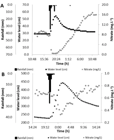 Figure 6. Nitrate ion concentration in ive and 22 events in FS1  (A) and FS2 (B).