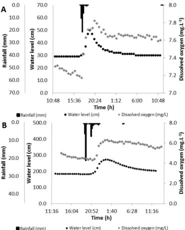 Figure 8. Oxygen dissolved in eight and 16 events in FS1 (A)  and FS2 (B).
