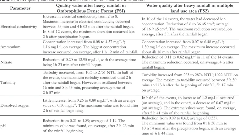 Table 3. Water quality alteration after heavy rainfall in the Atlantic forest biome.