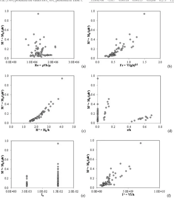 Figure 3  allowed  performing  empirical  exploratory  analyses using Φ 2  (see Equation 4) as the product of  powers of   six dimensionless parameters: