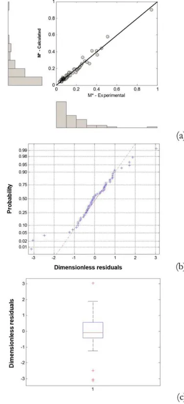 Figure 4. Analysis of  Equation 5 using the values given in  Table 1. Deinitions: M* = Mh/(ph³), dimensionless parameter; 