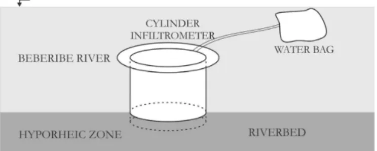 Figure 6. Interpretation of  the differential piezometer under  conditions of: (A) uplow; (B) downlow; (C) zero low.