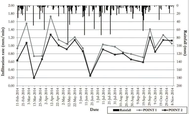 Figure 7 graphically illustrates the values for the average  of  iniltration rates and the daily rainfall at Points 1 and 2 during  the iniltration tests
