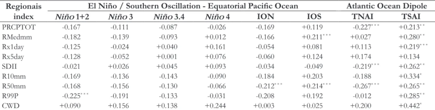 Table 2  shows  Pearson  linear  correlation  coeficients  resulting from adjustments between the indices of  the SST  anomalies and the rates of  positive regional trends calculated for  Sub-basin 39