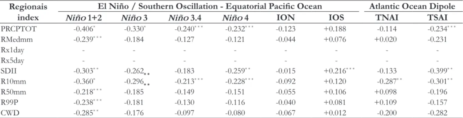 Table 3 shows the Pearson linear correlation coeficients  adjusted in between the indices of  SST anomalies and the levels  of  the negative regional trends calculated for the Sub-basin 39