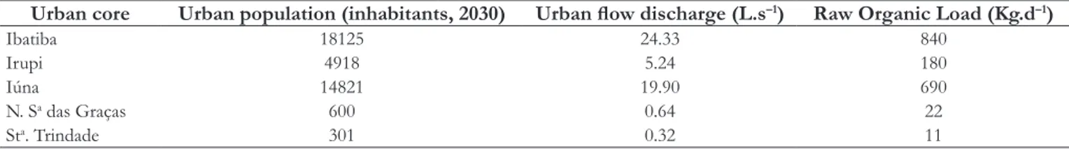Table 1. Domestic efluents low generated by urban population of  the Pardo River Basin.