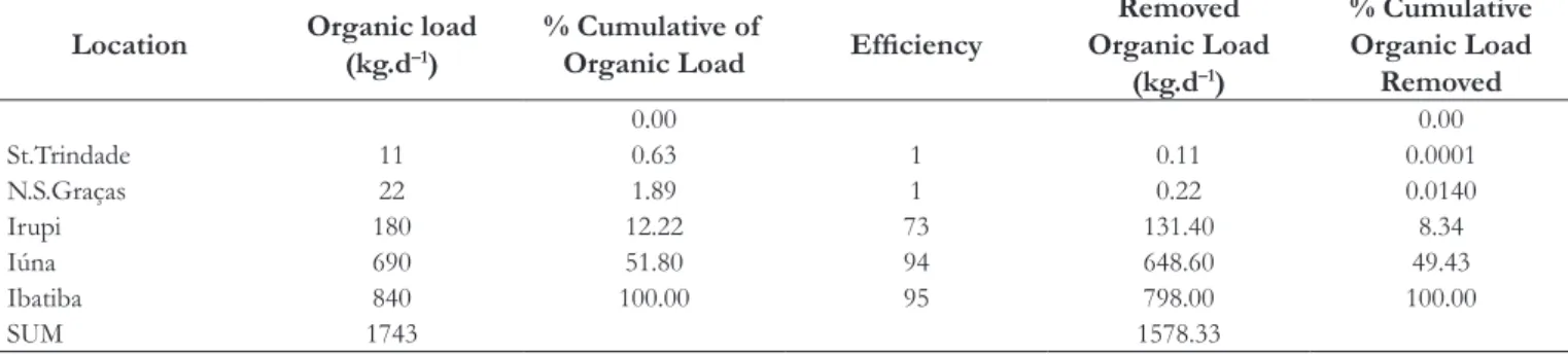 Table 8. Accumulated percentages required for the drawing of  the Lorentz curve for the Model 4 optimization, group 2 simulations.