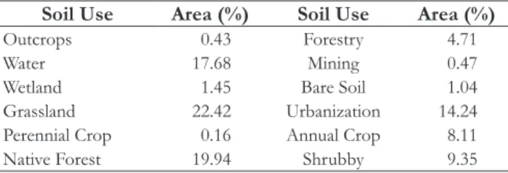 Table 1. Percentage distribution of  the soil types in UIRB.