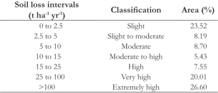 Table 5. Simulated soil loss intervals for current soil use in the  UIRB.