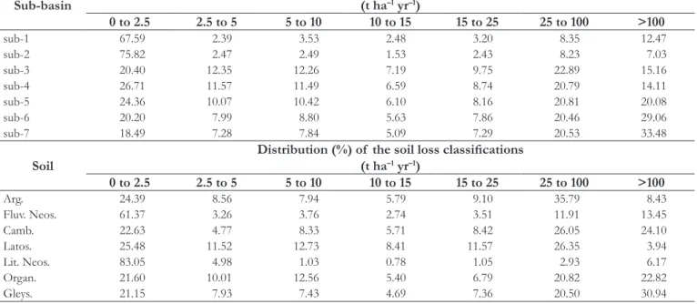 Table 7. Sediment yield at the evaluated sedimentometric stations.