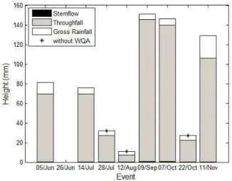Figure 3.  Measure Gross Rainfall (P), throughfall (Tf) and the  stemlow (Sf) recorded in each study period