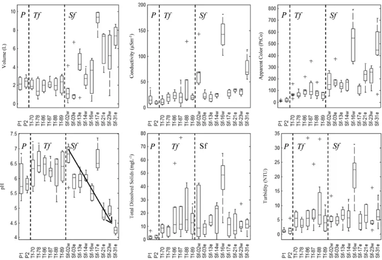 Figure 4.  Boxplots of  the physicochemical parameters in each of  the monitoring points