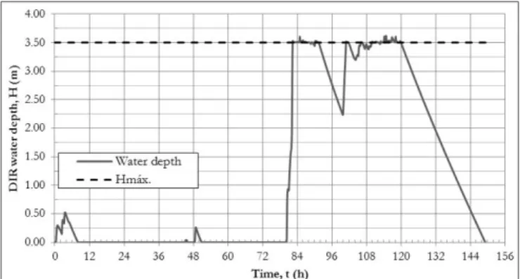 Figure 10 shows the time dependent water levels in the  DIR-Mirassol resulting from storm rainfall i(tc, T) or i(120h, 50anos).