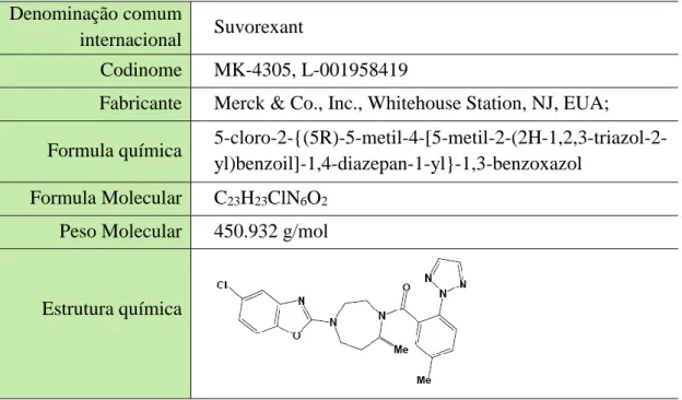Tabela 3: Informações gerais sobre o fármaco Suvorexant (Bennett et al., 2014; 