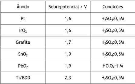 Tabela 2.1- Sobrepotencial de evolução do oxigénio em diferentes ânodos (Chen, 2004). 