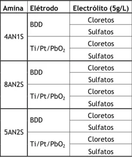 Tabela 3.2- Ensaios das aminas naftalénicas para efeitos de comparação amina/ elétrodo/ electrólito  